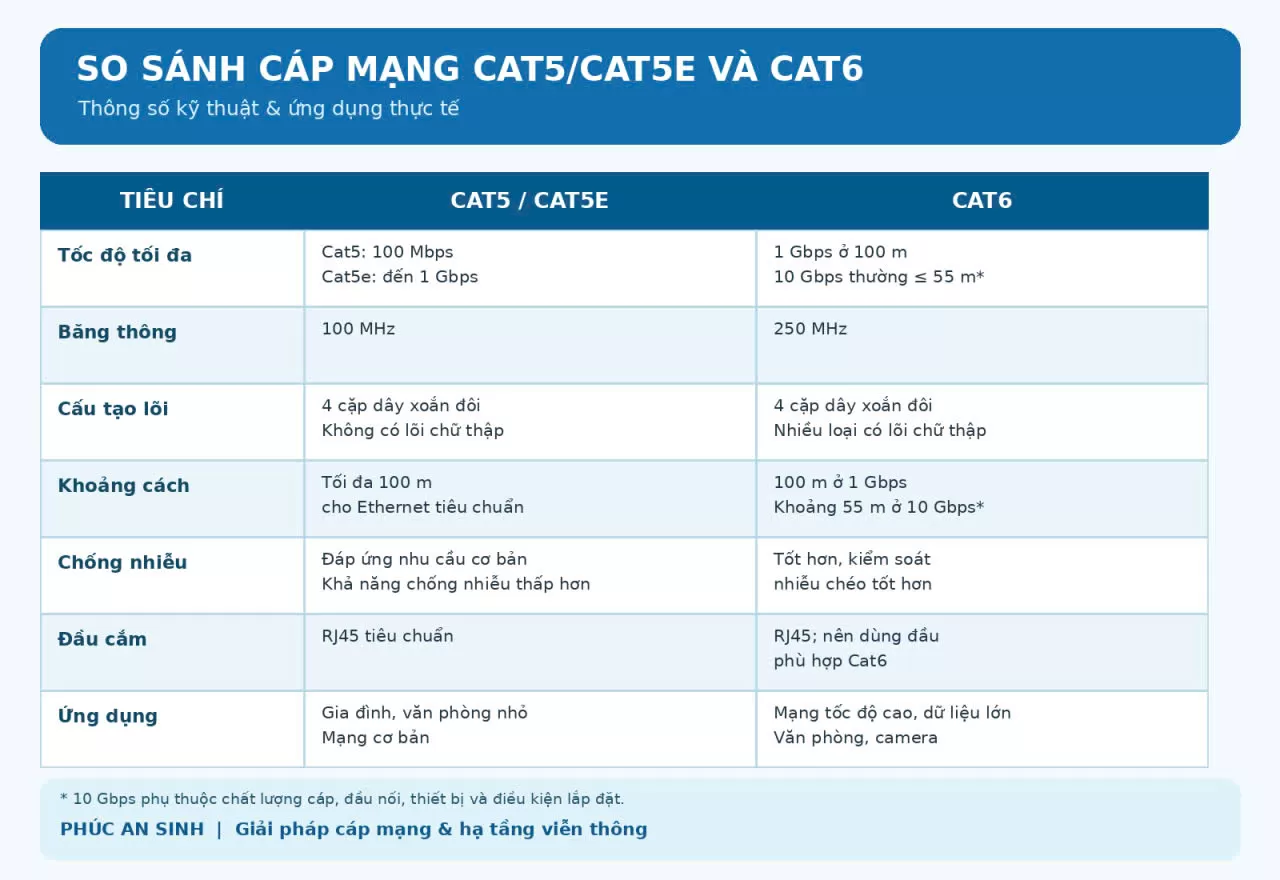 Chọn Cáp Mạng Cho Văn Phòng Tại Gò Vấp Như Thế Nào?